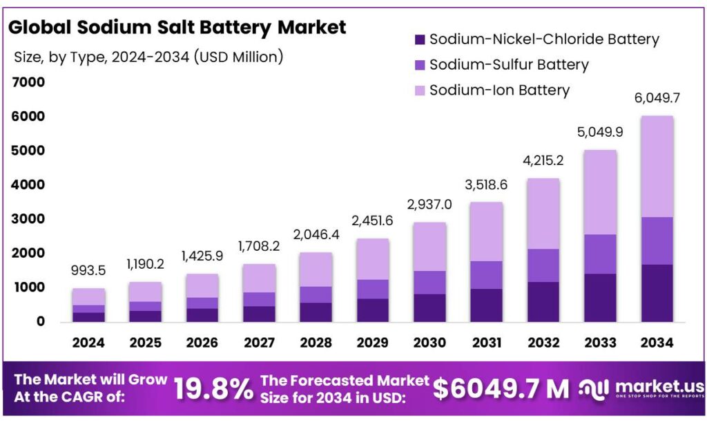 Sodium Salt Battery Market