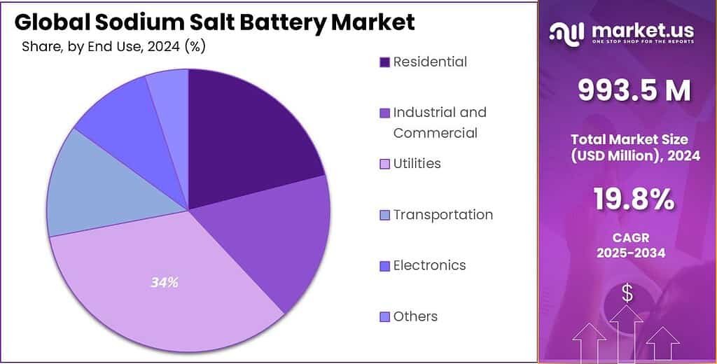 Sodium Salt Battery Market Share