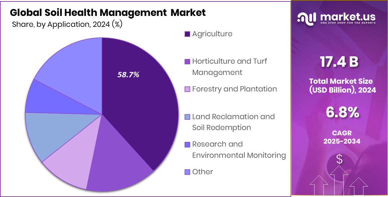 Soil Health Management Market Share