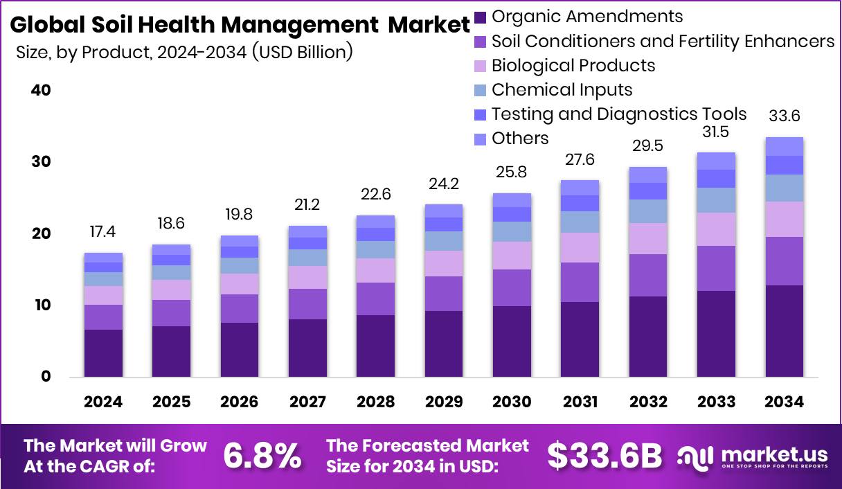 Soil Health Management Market Size