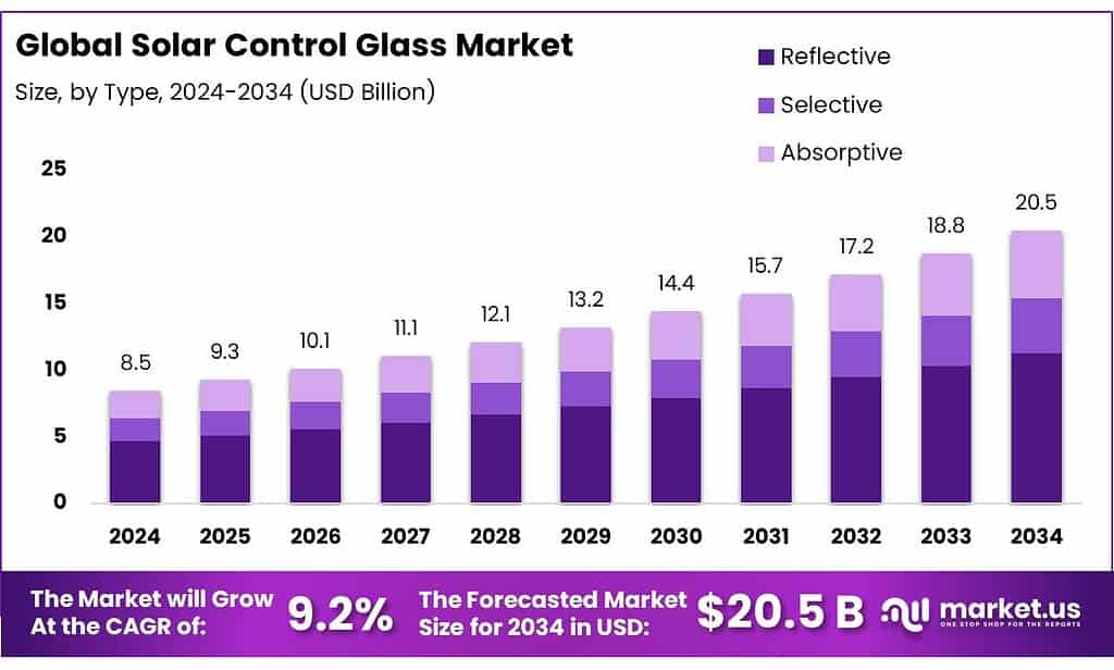 Solar Control Glass Market