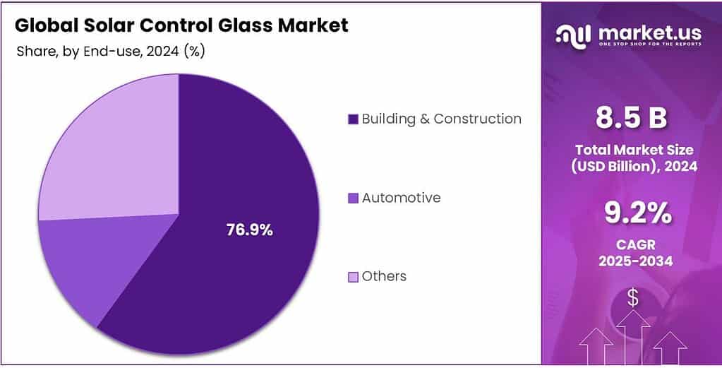 Solar Control Glass Market Share