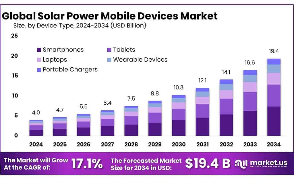 Solar Power Mobile Devices Market