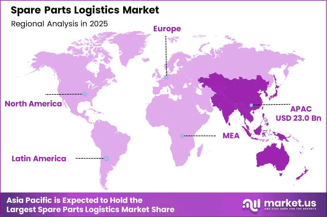 Spare Parts Logistics Market Region