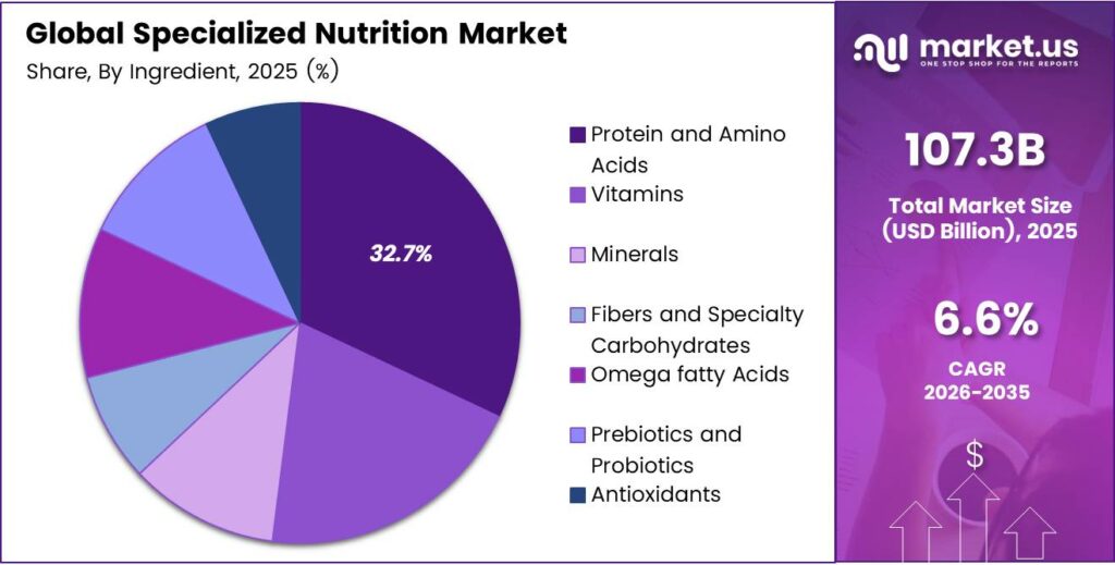 Specialized Nutrition Market Share