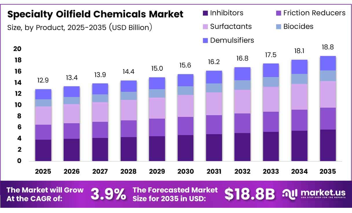 Specialty Oilfield Chemicals Market Size | CAGR of 3.9%