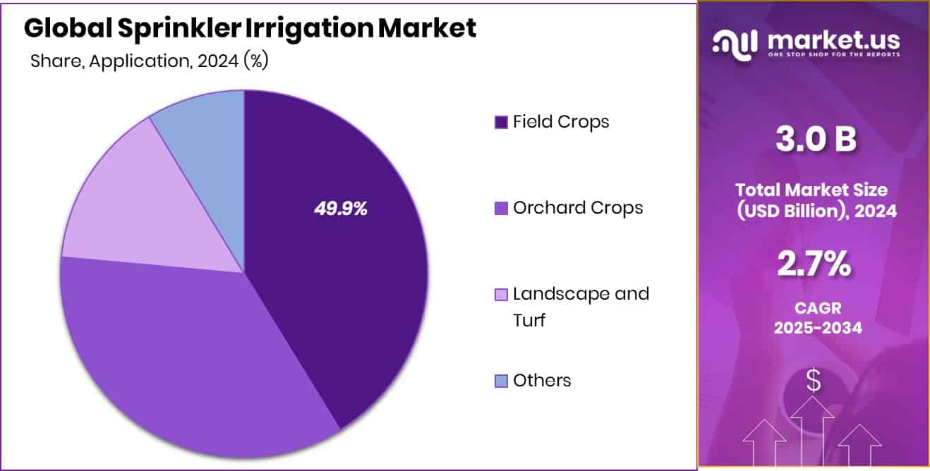Sprinkler Irrigation Market Share