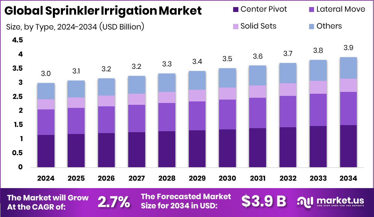 Sprinkler Irrigation Market Size
