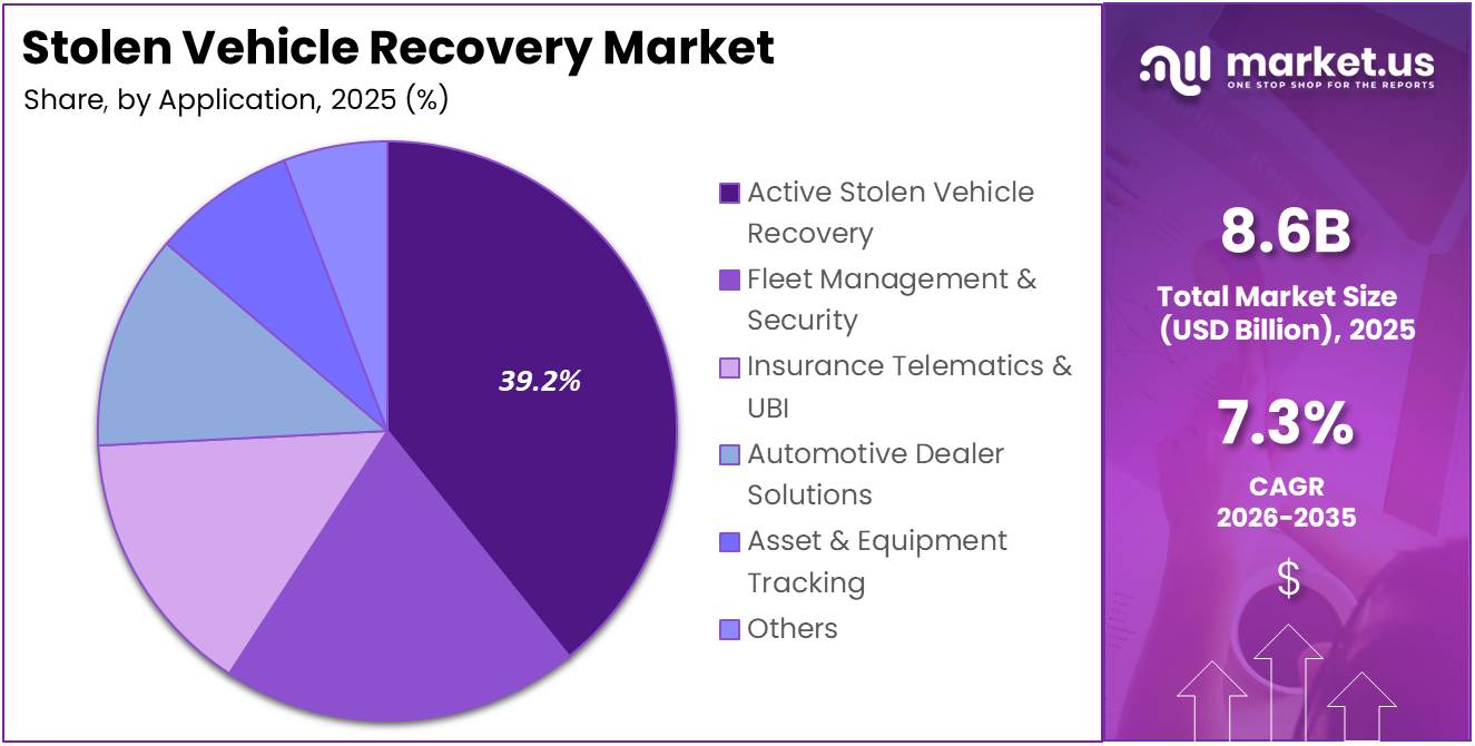 Stolen Vehicle Recovery Market Share Analysis Chart