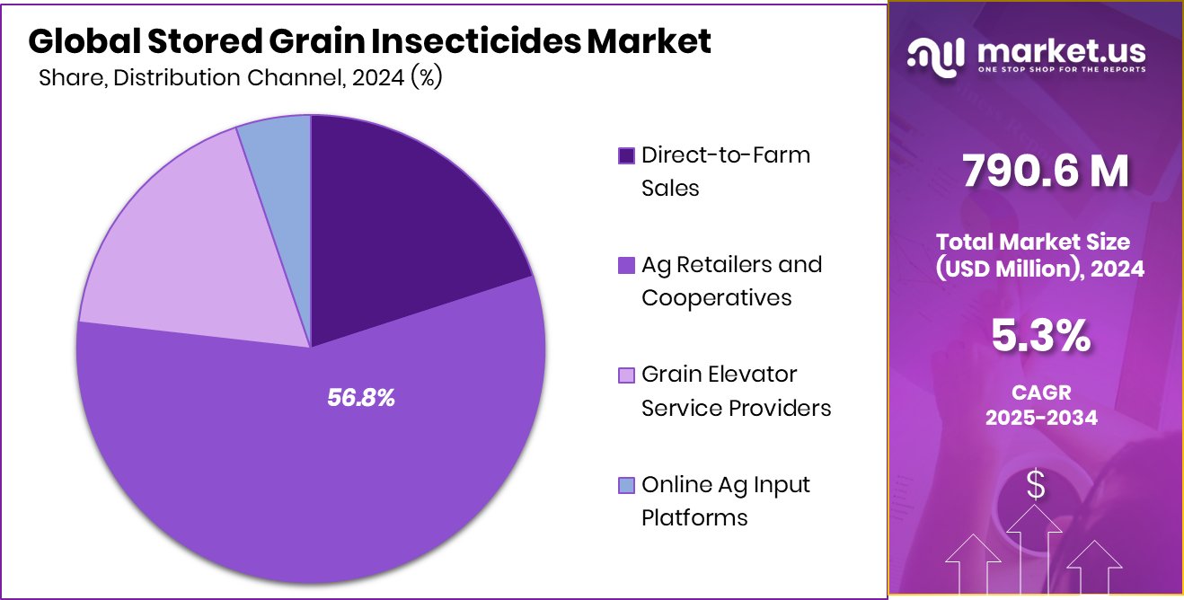 Stored Grain Insecticides Market Share