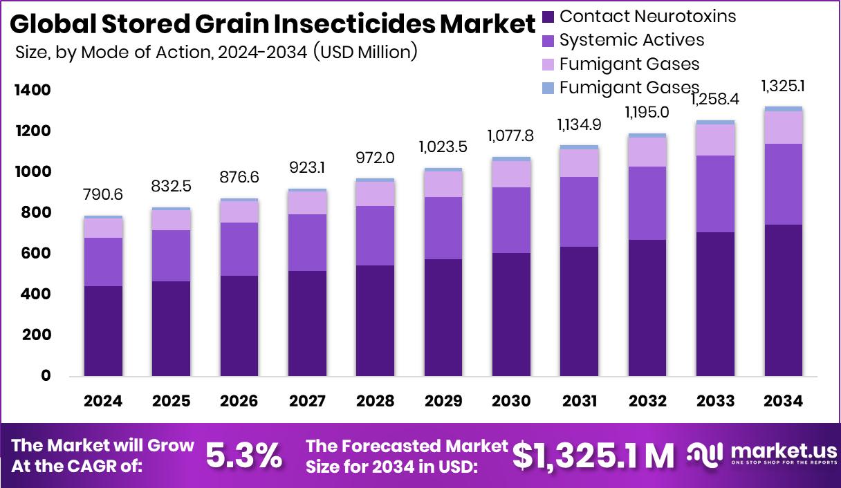 Stored Grain Insecticides Market Size