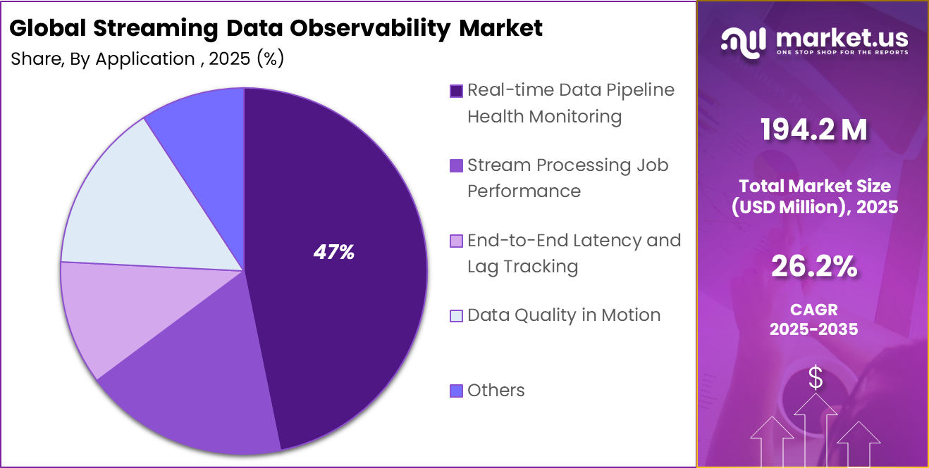 Streaming Data Observability Market Share