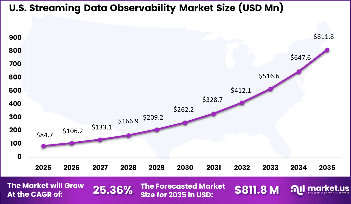 Streaming Data Observability Market Size