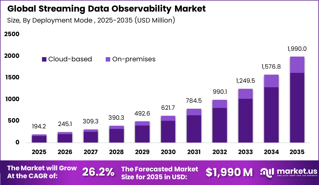 Streaming Data Observability Market