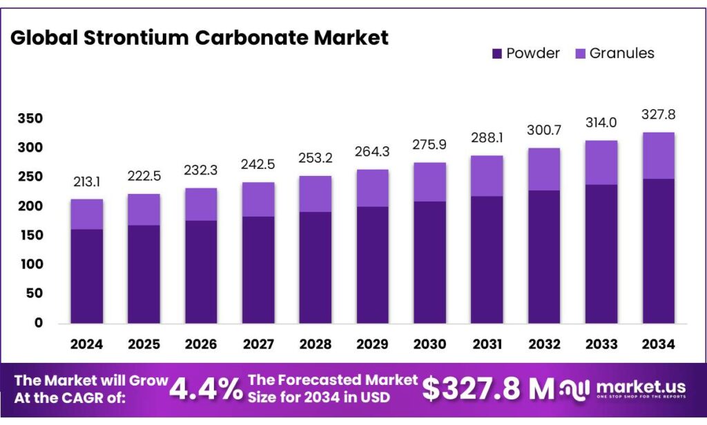 Strontium Carbonate Market
