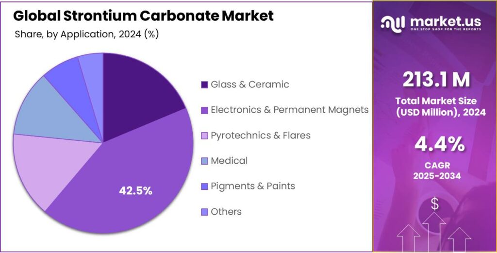 Strontium Carbonate Market Share