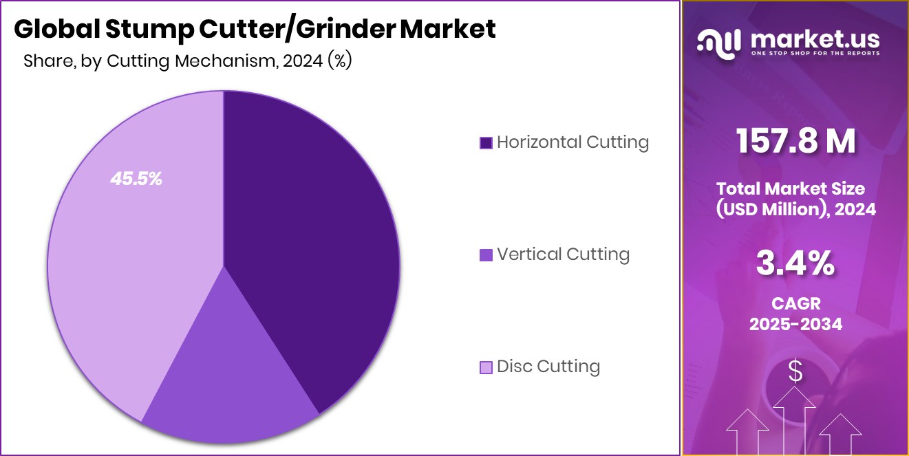 Stump Cutter_Grinder Market Share