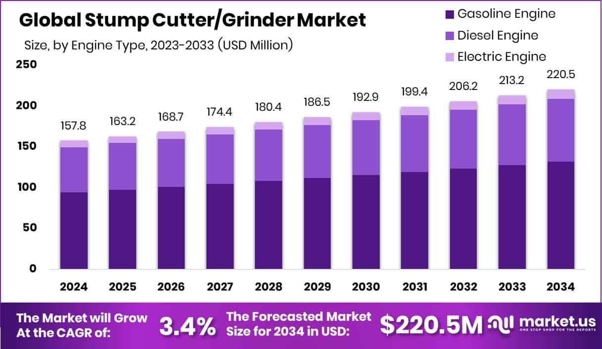 Stump Cutter_Grinder Market Size