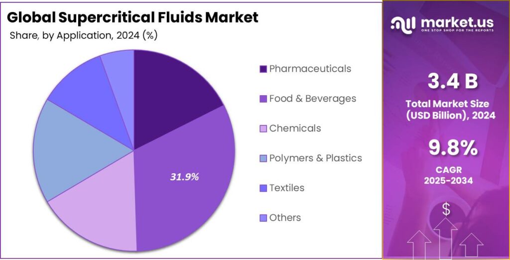 Supercritical Fluids Market Share
