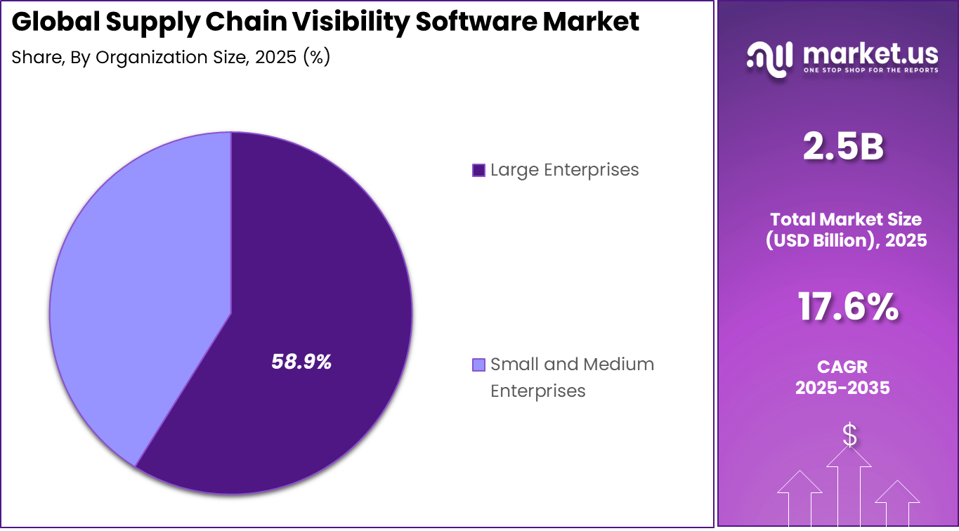 Supply Chain Visibility Software Market Share