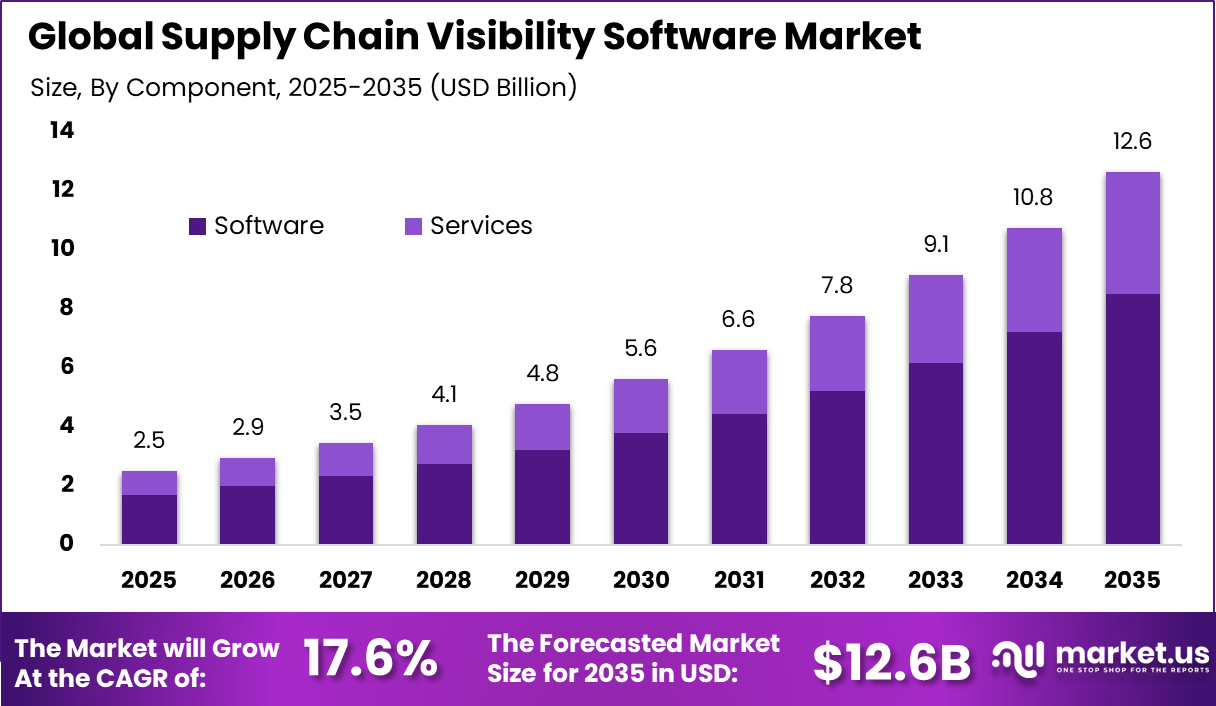 Supply Chain Visibility Software Market