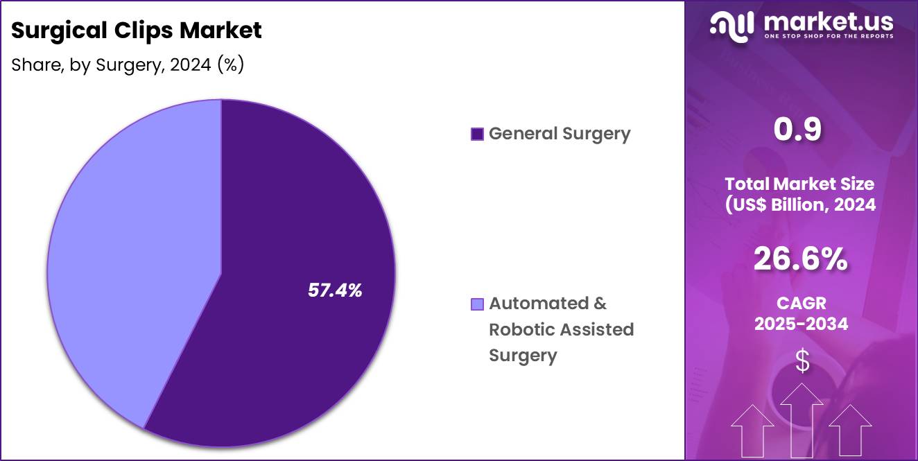 Surgical Clips Market Share