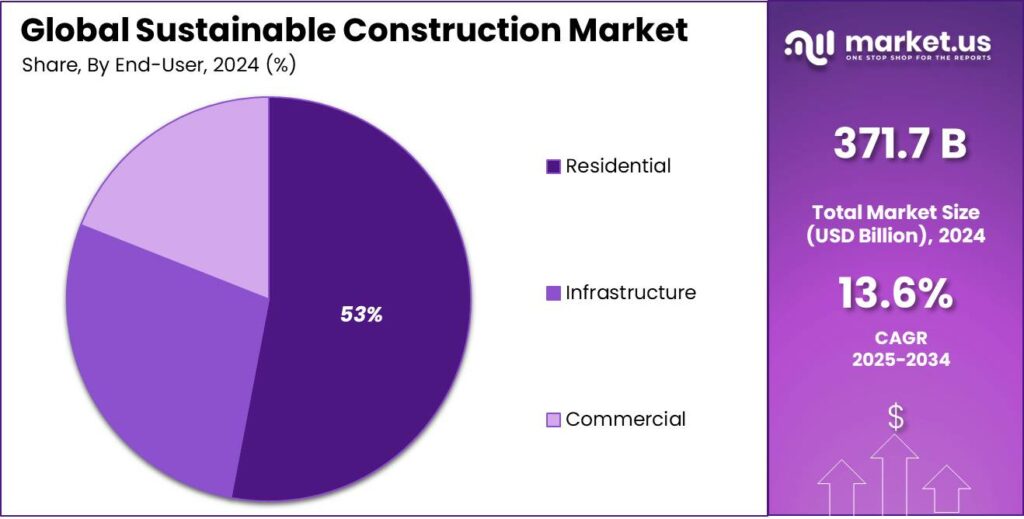 Sustainable Construction Market Share