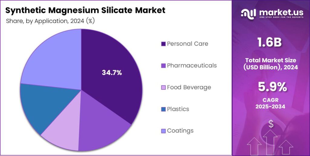 Synthetic Magnesium Silicate Market Share