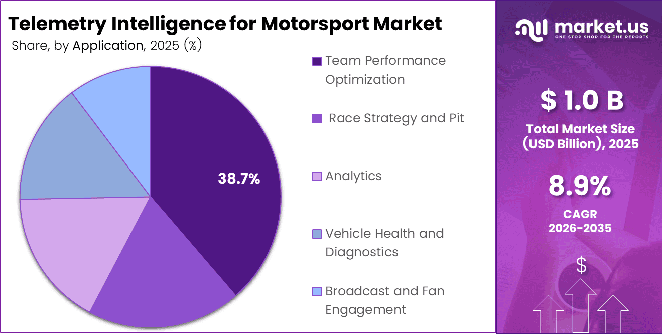 Telemetry Intelligence for Motorsport Market Share