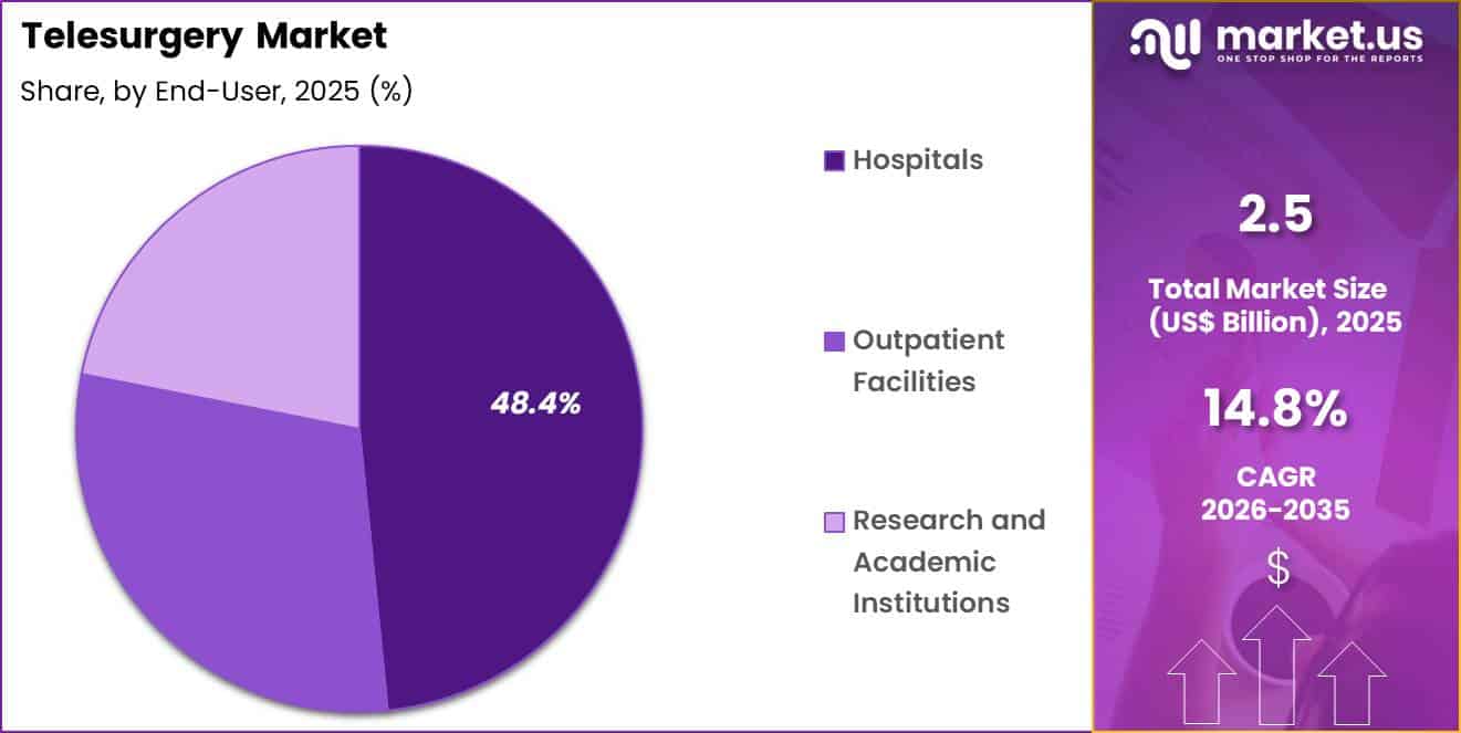 Telesurgery Market Share