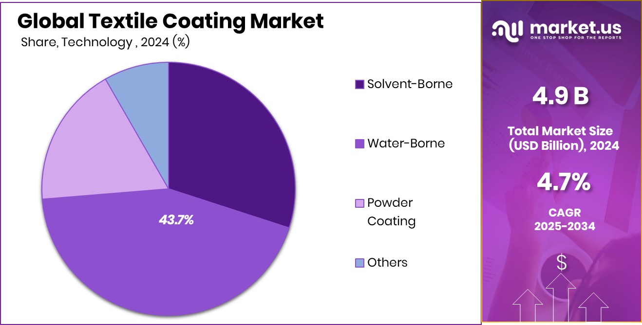 Textile Coating Market Share