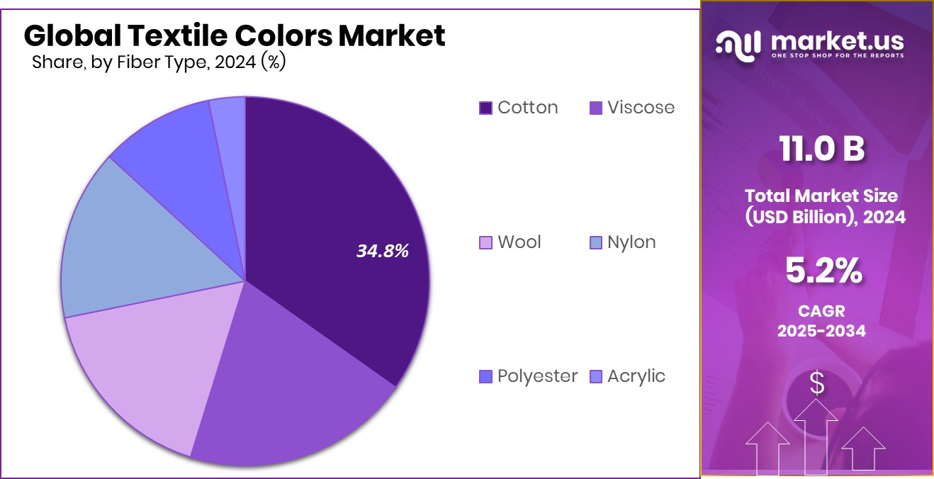 Textile Colors Market Share