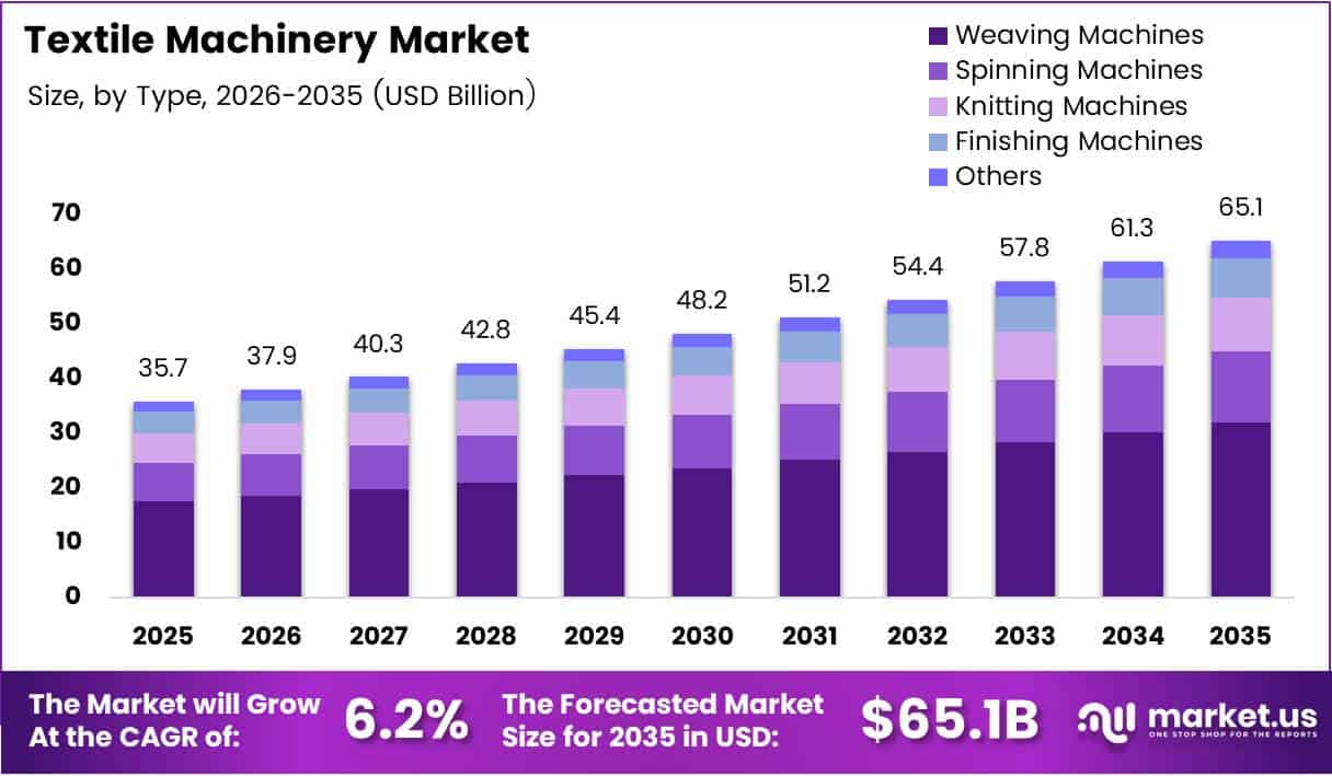 Textile Machinery Market Size Analysis Bar Graph
