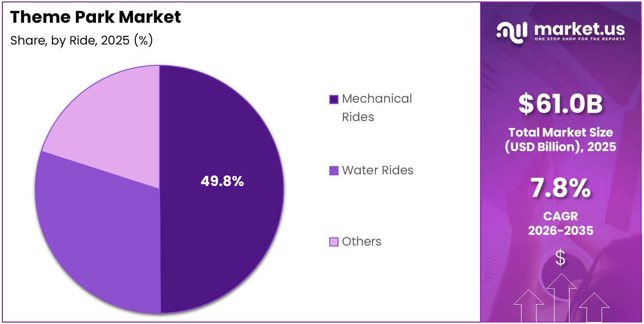 Theme Park Market Share Analysis Chart
