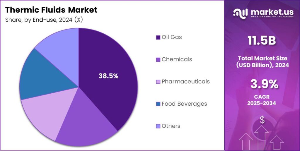 Thermic Fluids Market Share