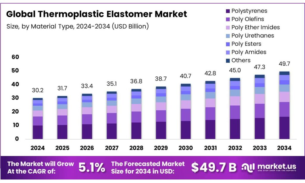 Thermoplastic Elastomer Market