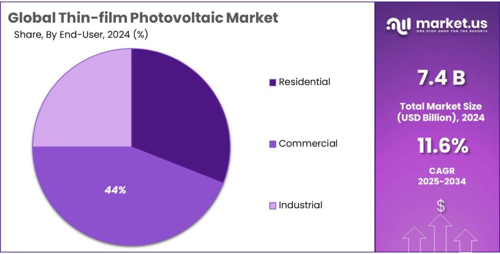 Thin-film Photovoltaic Market Share