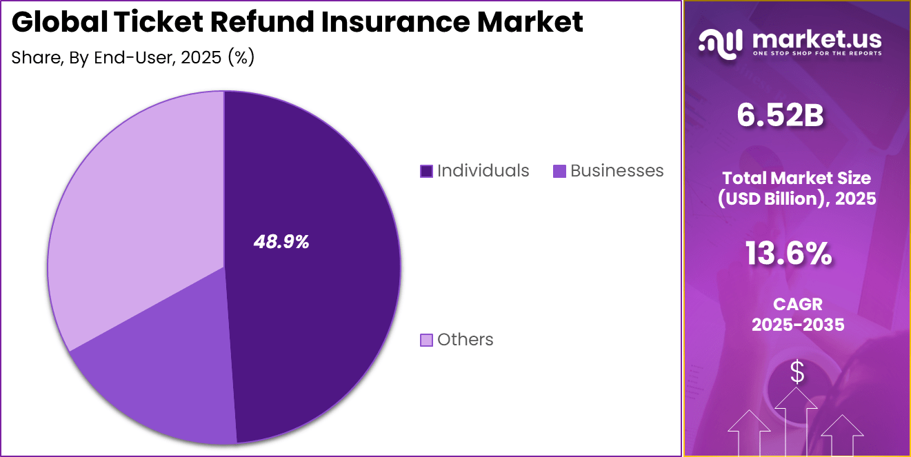 Ticket Refund Insurance Market Share
