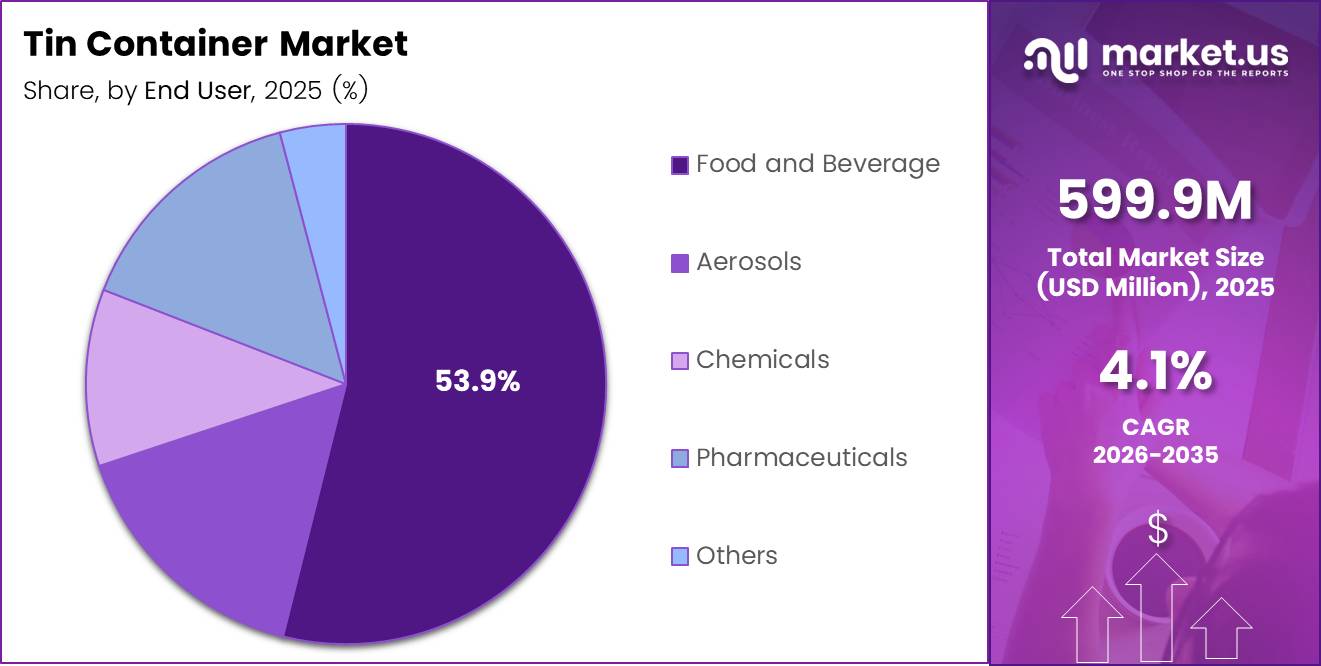 Tin Container Market Share Analysis Chart
