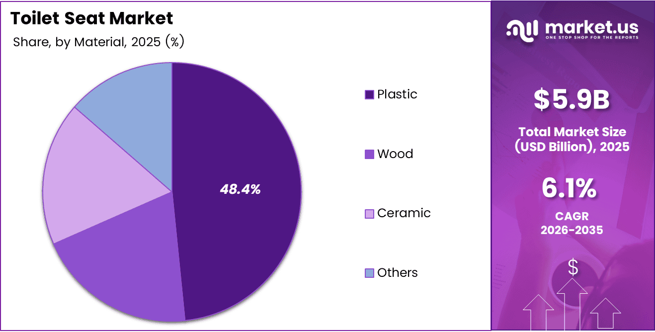 Toilet Seat Market Share Analysis Chart