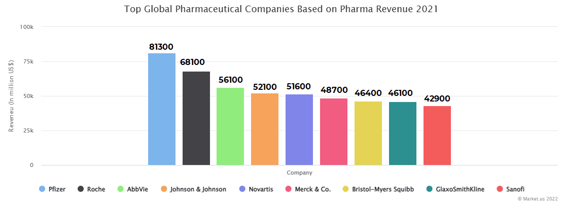 Top Global Pharmaceutical Companies Based on Pharma Revenue 2021