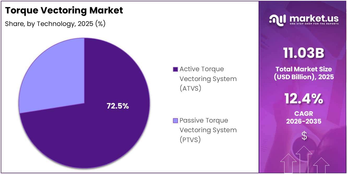 Torque Vectoring Market Share Analysis Chart