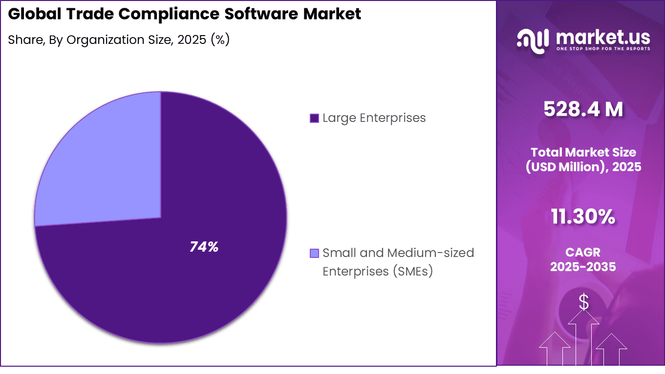 Trade Compliance Software Market Share