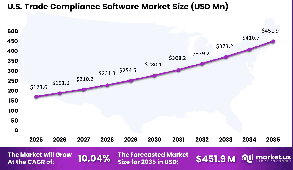 Trade Compliance Software Market Size