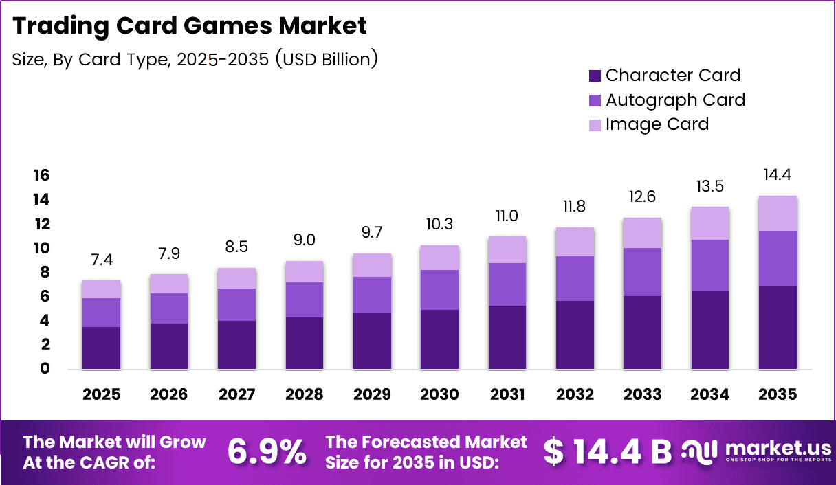 Trading Card Games Market Size