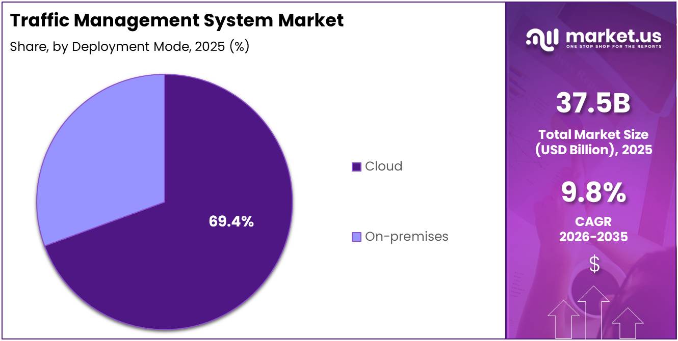 Traffic Management System Market Share Analysis Chart