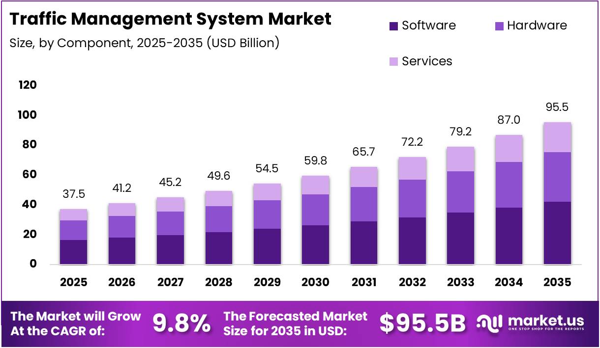 Traffic Management System Market Size Analysis Bar Graph