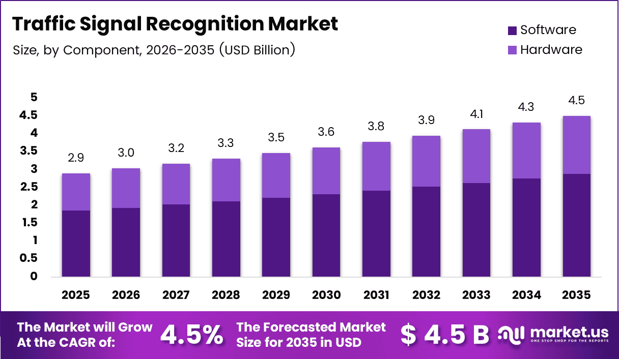 Traffic Signal Recognition Market Size