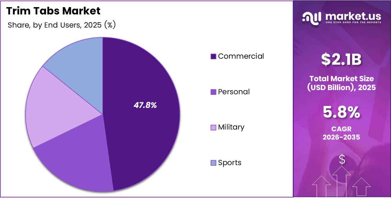 Trim Tabs Market Share Analysis Chart