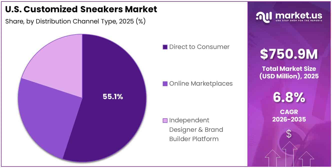 U.S. Customized Sneakers Market Share Analysis Chart